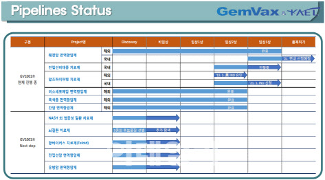 △젬백스 주요 파이프라인