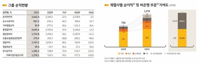 KB금융의 1분기 실적 발표  [사진=KB금융]