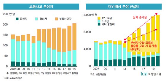 교통사고 부상자 수 증가율보다 부상환자에게 지급한 진료비 증가율이 더 높게 나타나고 있다. 특히 경상환자에게 지급된 진료비는 2014년 3455억원에서 2020년 1조원으로 증가했다. 보험연구원