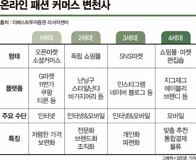 온라인 커머스 변천사 /사진=이베스트투자증권