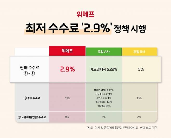 위메프는 포털 방식의 업계 최저 수수료인 2.9% 정책을 시행한다./사진=위메프