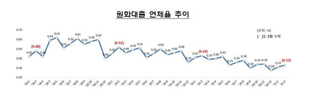 [서울=뉴시스] 은행 원화대출 연체율 현황. (자료=금융감독원) 2021.04.06. photo@newsis.com *재판매 및 DB 금지