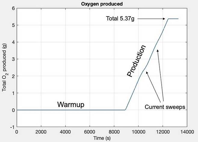 산소 추출 그래프