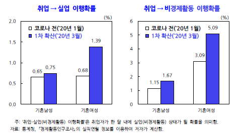 기혼남성과 기혼여성 간 실직할 확률과 경제활동을 중단하게 될 확률 차이. KDI 제공.