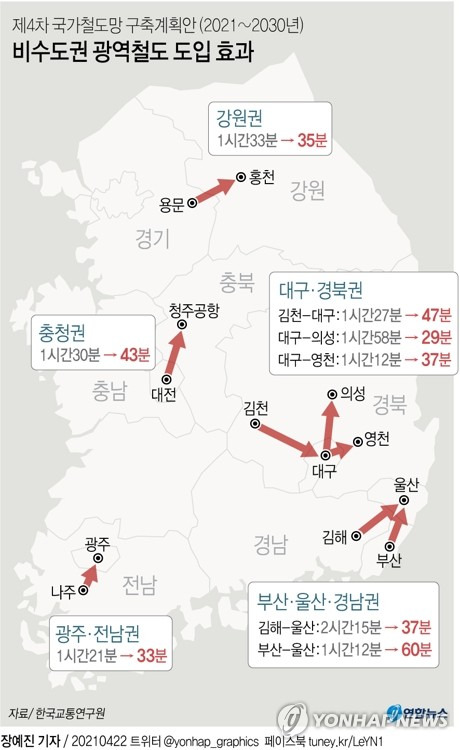 [그래픽] 제4차 국가철도망 구축 비수도권 광역철도 도입 효과 (서울=연합뉴스) 김토일 기자 = 향후 10년간 충청권, 광주·전남권, 부산·울산·경남권, 대구·경북권, 강원권 등 지방 대도시권을 중심으로 광역철도망이 깔리게 된다.      국토교통부는 22일 한국교통연구원 주최로 열린 '제4차 국가철도망 구축계획(2021∼2030) 수립연구' 공청회에서 이런 내용을 담은 구축계획안을 발표했다.      kmtoil@yna.co.kr      페이스북 tuney.kr/LeYN1 트위터 @yonhap_graphics