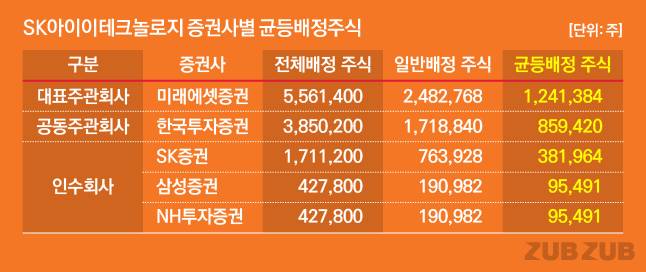 SKIET 공모주를 판매하는 5개 증권사들은 각각 최대 248만주에서 최소 19만주를 일반투자자들에게 배정. /그래픽=유상연 기자 prtsy201@