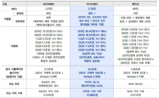 카카오페이 기업가치 추정.(자료=이베스트투자증권 리서치센터)