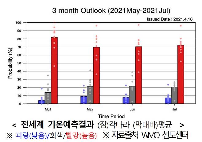 세계 11개 국가의 기후예측모델들이 우리나라 5∼7월 3개월 기온 예측 결과. 기상청 제공