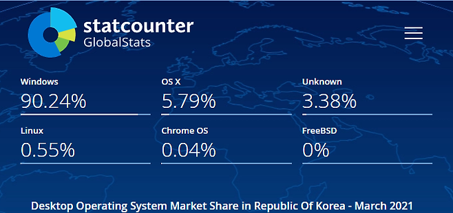 한국 내 운영체제 점유율 (출처=statcounter)