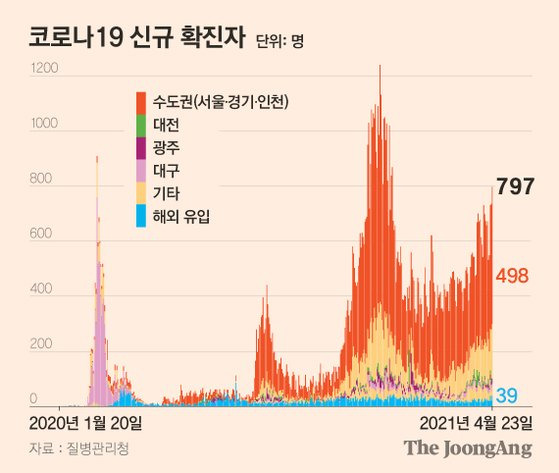 코로나19 신규 확진자 그래픽 이미지. [자료제공=질병관리청]