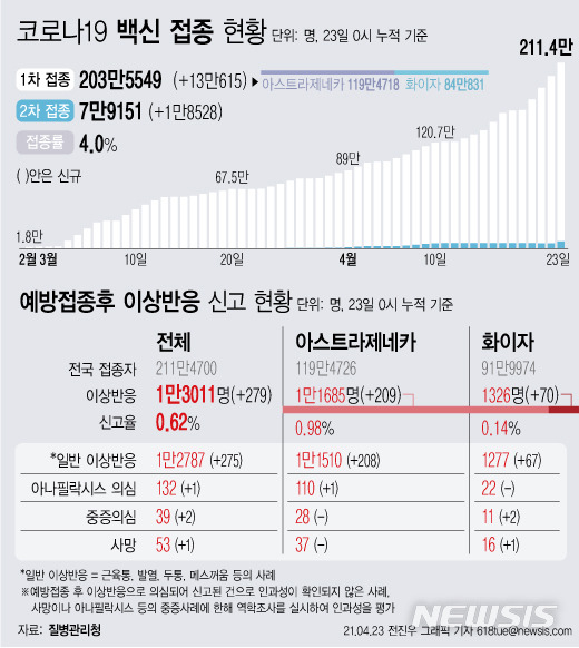 [서울=뉴시스] 23일 0시 기준 13만615명이 신규 1차 접종을 받아 누적 203만5549명이 접종을 완료했다. 예방접종 후 이상 반응으로 의심 신고된 사례는 279건 늘어 총 1만3011건이다. 신고율은 1~2차 접종자 총합 대비 0.62%다. (그래픽=전진우 기자) 618tue@newsis.com