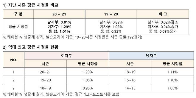 2020-2021시즌 V-리그 평균 시청률 자료. 한국배구연맹 제공