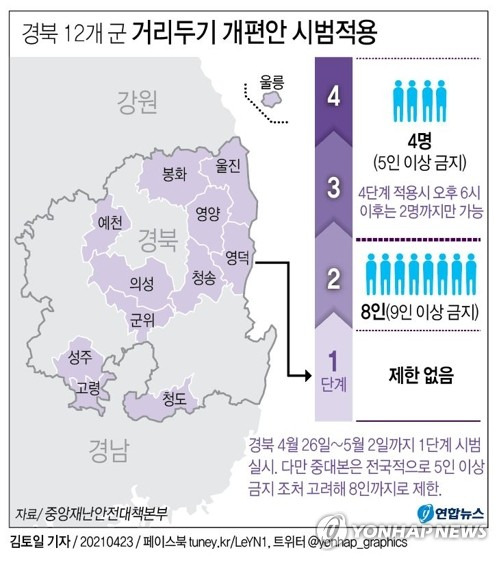 [그래픽] 경북 12개 군 거리두기 개편안 시범적용 (서울=연합뉴스) 김토일 기자 = kmtoil@yna.co.kr