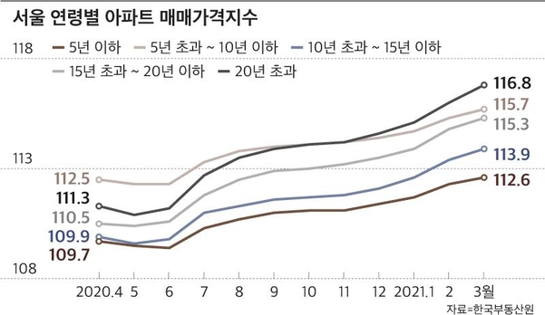 최근 1년 각 연령별 서울 아파트 매매가격지수 추이
