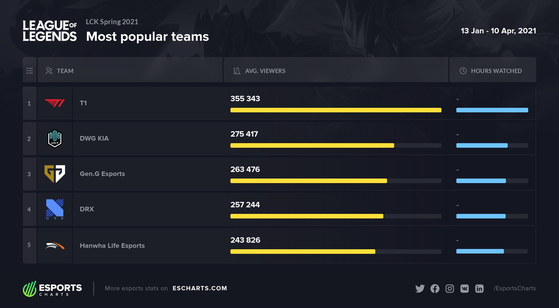DRX drew in the fourth-most average viewers across all non-Chinese platforms over the 2021 LCK Spring Split, according to Kiev-based analytics provider Esports Charts. [ESPORTS CHARTS]