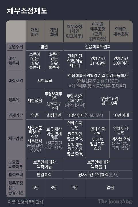 채무조정제도. 그래픽=김은교 kim.eungyo@joongang.co.kr