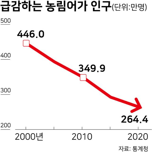 급감하는 농림어가 인구