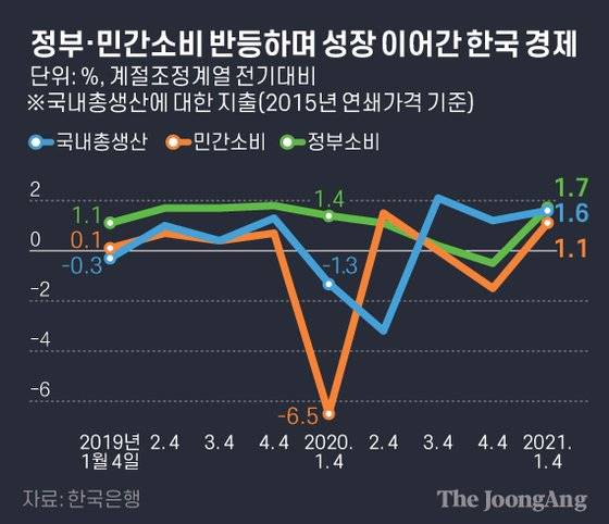 政府・民間消費反騰して成長引き続いた韓国経済. グラフィック=ギムウンギョ kim.eungyo@joongang.co.kr