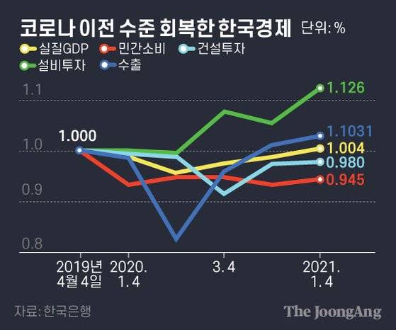 鼻でも以前水準回復した韓国経済. グラフィック=ギムウンギョ kim.eungyo@joongang.co.kr