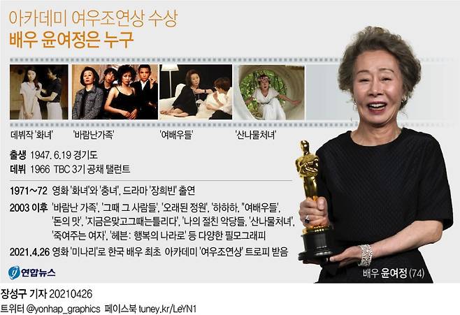 오스카 여우조연상 배우 윤여정은 누구  - 연합뉴스