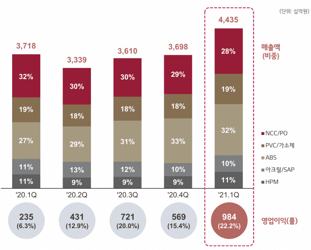 LG화학 석유화학부문 실적 추이. 자료=LG화학