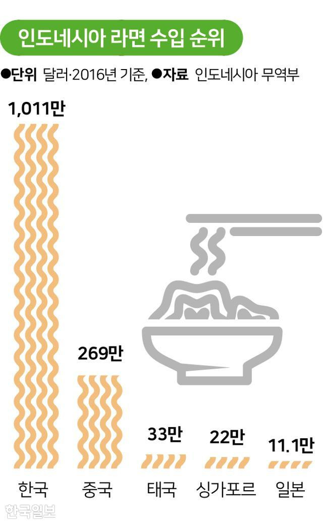 인도네시아 라면 수입 순위. 그래픽=송정근 기자