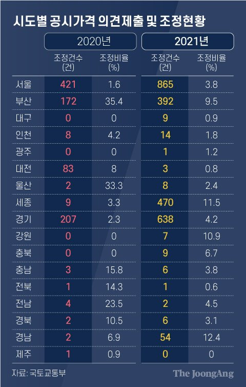 시도별 공시가격 의견제출 및 조정현황. 그래픽=차준홍 기자 cha.junhong@joongang.co.kr