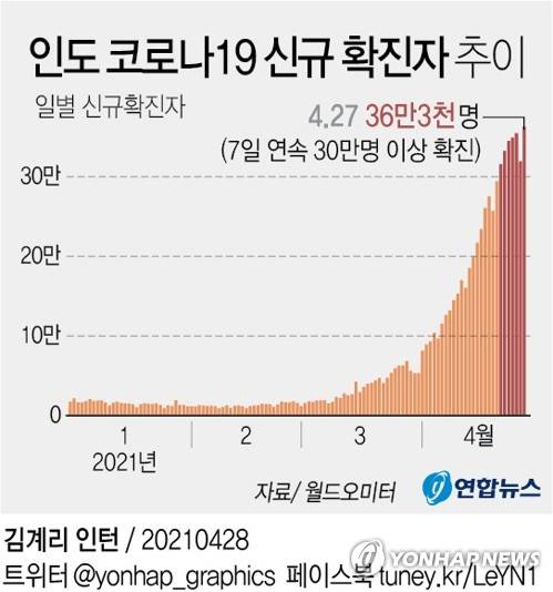 [그래픽] 인도 코로나19 신규 확진자 추이 (서울=연합뉴스) 장성구 기자 = 인도의 코로나19 신규 확진자 수가 7일 연속 하루 30만 명을 넘어서는 등 폭발적인 확산세를 보이고 있다.      sunggu@yna.co.kr      페이스북 tuney.kr/LeYN1 트위터 @yonhap_graphics
