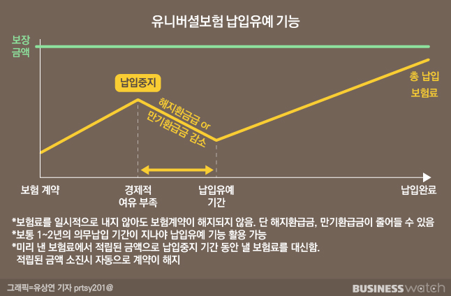 유니버셜보험 납입유예 기능/그래픽=유상연 기자 prtsy201@