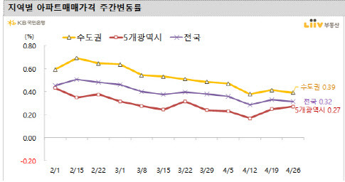 (자료=KB리브부동산)