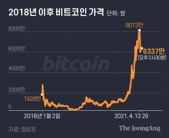 2018년 이후 비트코인 가격. 그래픽=김은교 kim.eungyo@joongang.co.kr