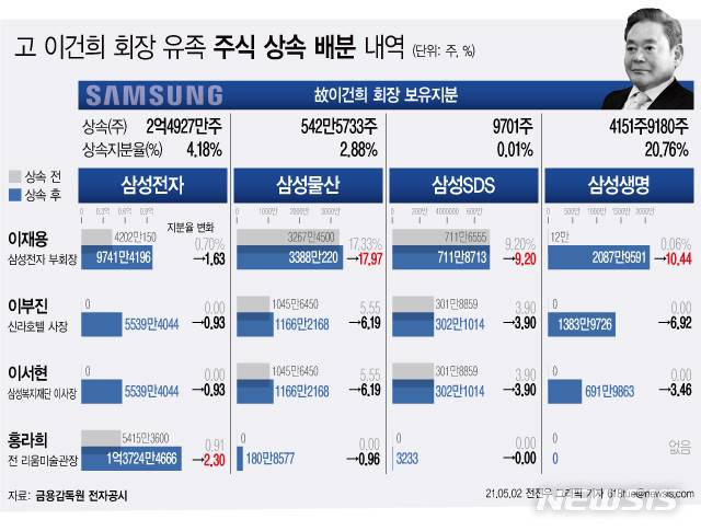 [서울=뉴시스] 30일 삼성그룹 계열사인 삼성전자, 삼성생명, 삼성물산, 삼성SDS는 최대주주변경을 공시했다. 삼성전자는 법정비율대로 분할하는데 합의하여 홍라희 전 리움미술관장 지분율이 삼성전자 개인 최대주주로 올라섰다. (그래픽=전진우 기자) 618tue@newsis.com