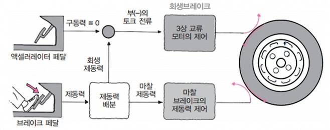 제동력, 속도에 따른 회생제동과 마찰제동의 분담 역할. 사진=도서출판 골든벨