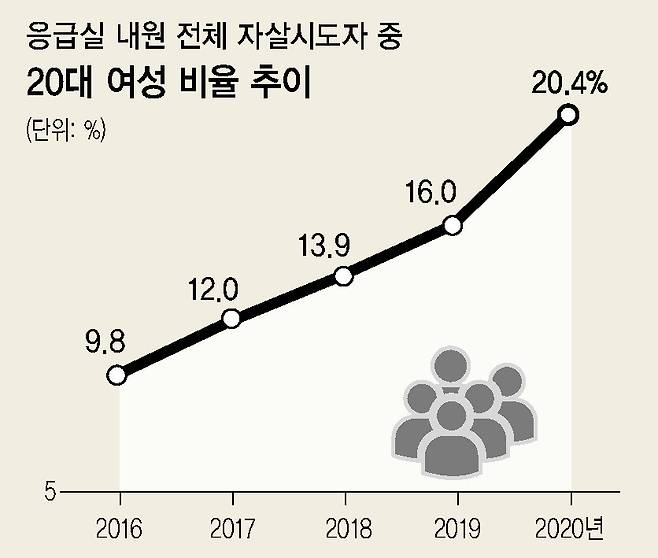 20대 여성 자살시도자