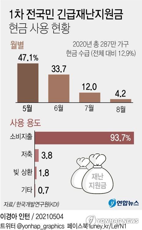 [그래픽] 1차 전국민 긴급재난지원금 현금 사용 현황 (서울=연합뉴스) 김영은 기자 = 0eun@yna.co.kr      트위터 @yonhap_graphics  페이스북 tuney.kr/LeYN1