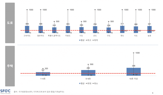 기초지자체의 태양광 이격거리 규제 현황. 자료=기후솔루션