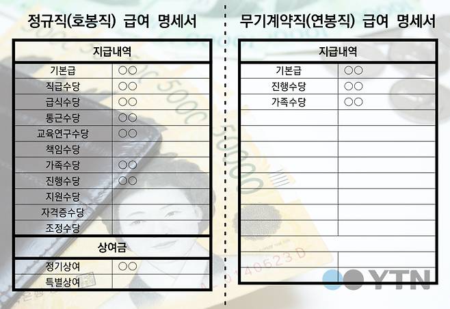 ▲직분 간 급여로 지급되는 수당, 상여금이 다르다. 디자인=안혜나 기자.