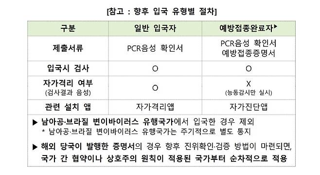 향후 입국 유형별 절차 [질병관리청 제공. 재판매 및 DB 금지]