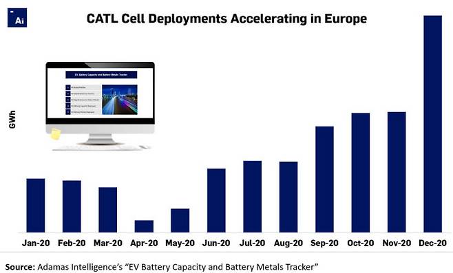 지난해 유럽 전기차 배터리 시장에서의 CATL 배터리 사용량. (자료=아다마스인텔리전스)