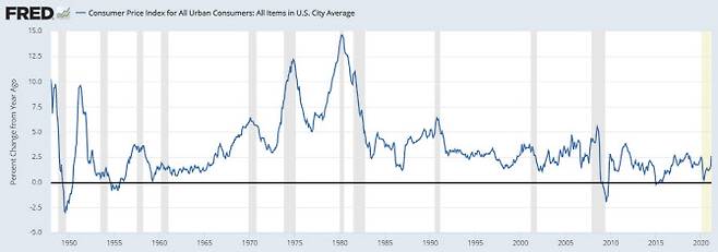 미국의 소비자물가지수(CPI) 상승률 추이. (출처=미국 노동부)
