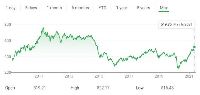 스탠더드앤드푸어스 골드만삭스 원자재 지수(S&P GSCI·S&P Goldman Sachs Commodity Index) 추이. (출처=구글)