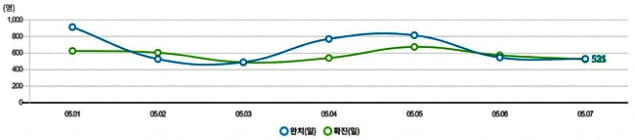 이달 첫 일주일 동안 누적 확진자 수는 4천37명, 일평균 576.7명으로 나타났다. (표=질병관리청)