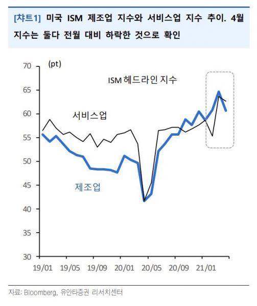 미 공급관리협회(ISM) 헤드라인 지수 (출처=유안타증권)