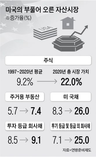 미국의 부풀어 오른 자산시장