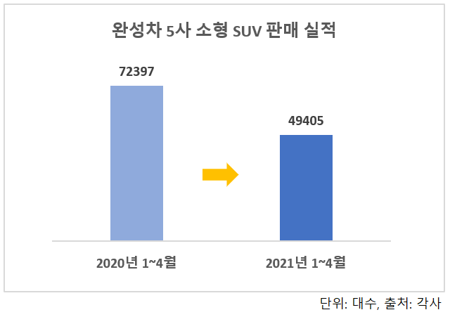 완성차 5사의 소형 SUV 1~4월 판매량(대상 차종-현대 베뉴·코나, 기아 쏘울·니로·스토닉·셀토스, 르노삼성 XM3, 쌍용 티볼리, 한국GM 트랙스·트레일블레이저, 자료 : 각사)ⓒ데일리안 김민희 기자