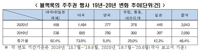 블랙록의 주주권 행사 변화 추이.ⓒ전국경제인연합회