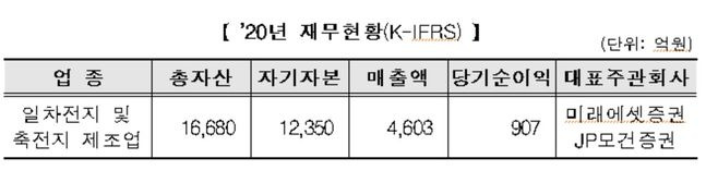 SK아이이테크놀로지 지난해 재무 현황. ⓒ거래소