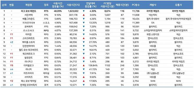 4월 월간 PC방 순위(자료출처-게임트릭스)
