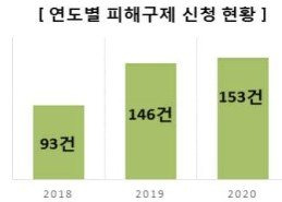 안마의자 피해구제 신청 현황. 소비자원 제공