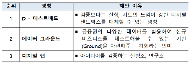 디지털 샌드박스 명칭 공모 수상작 [사진=금융위원회]